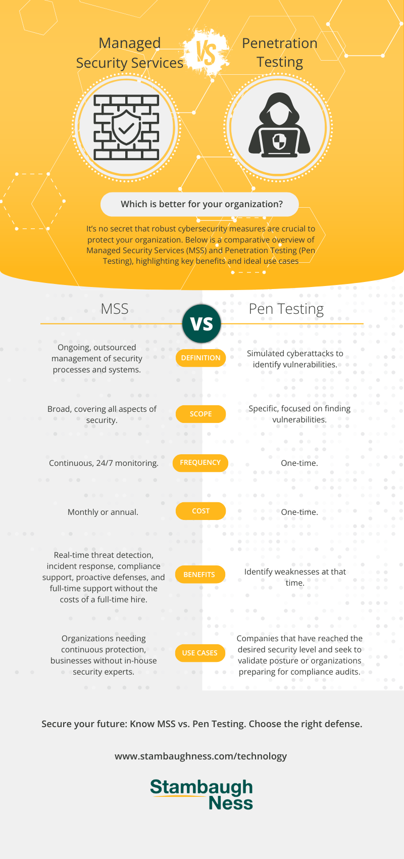 Managed Security Services (MSS) vs. Penetration Testing (Pen Testing)